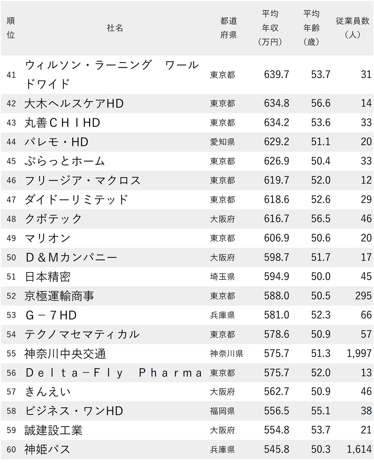 図表：年収が高い会社ランキング2025【従業員の平均年齢50代・88社完全版】41～60位