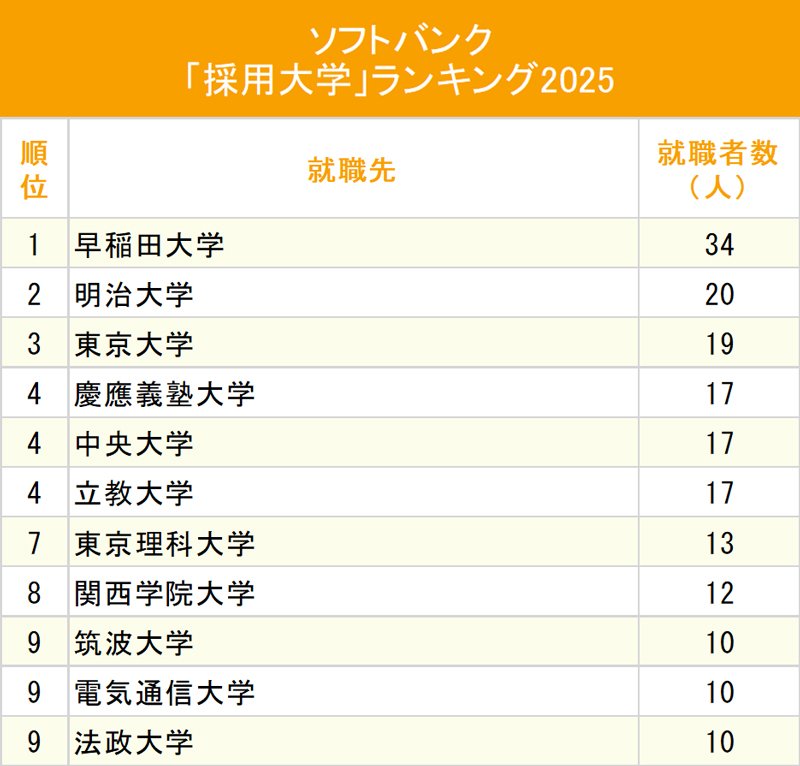 図表：ソフトバンク「採用大学」ランキング2025