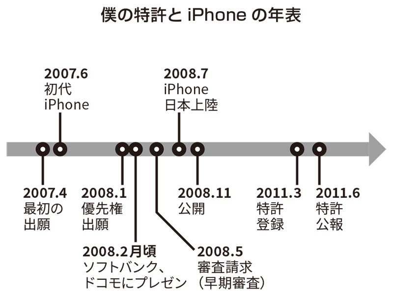 僕の特許とiPhoneの年表