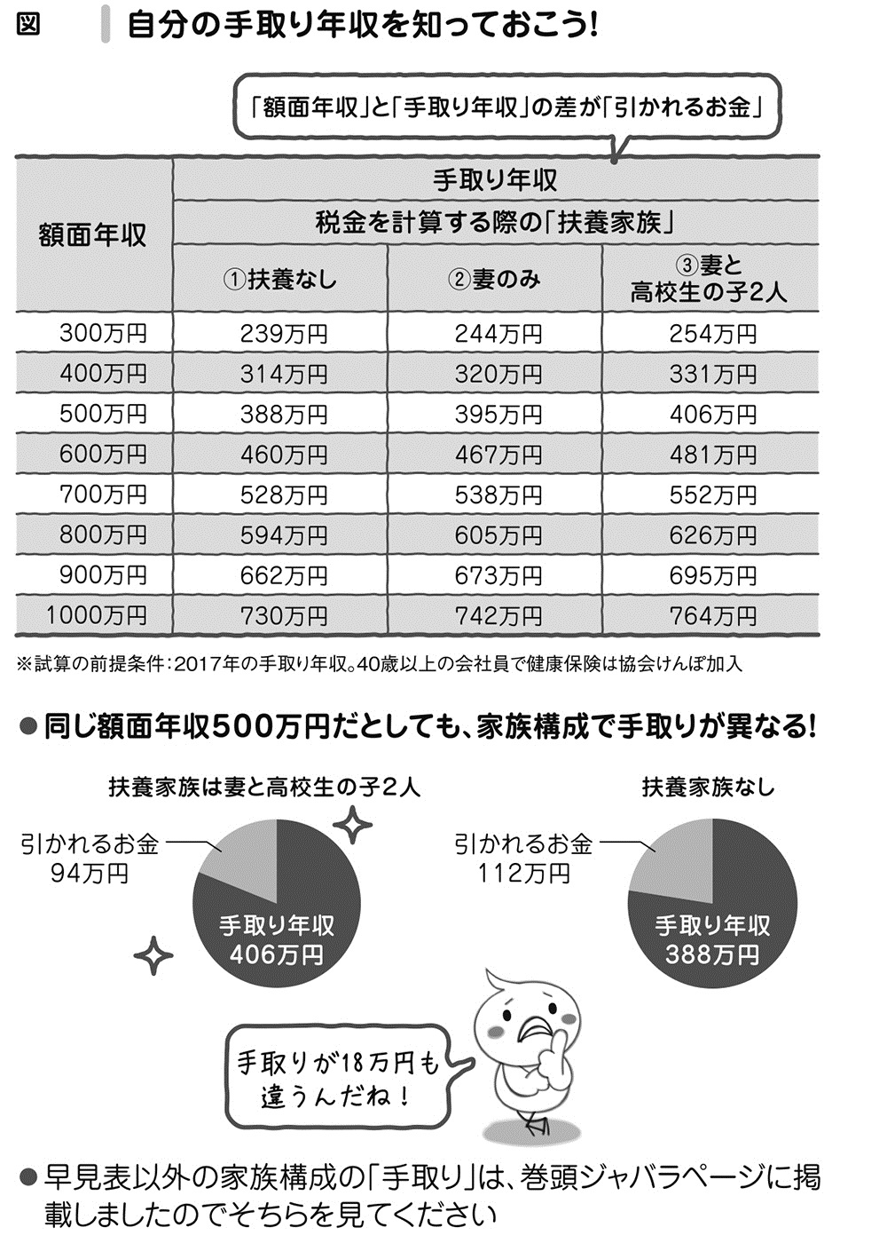 早見表で自分の「手取り」がわかる!