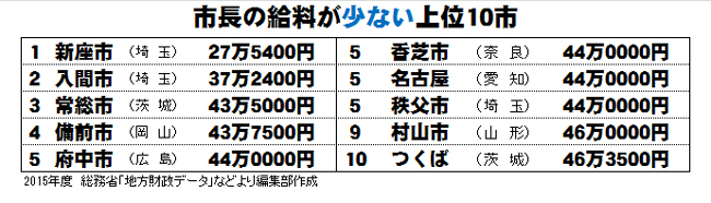 47都道府県知事 副知事の給料ランキング 全都道府県掲載 完全版 News Amp Analysis ダイヤモンド オンライン