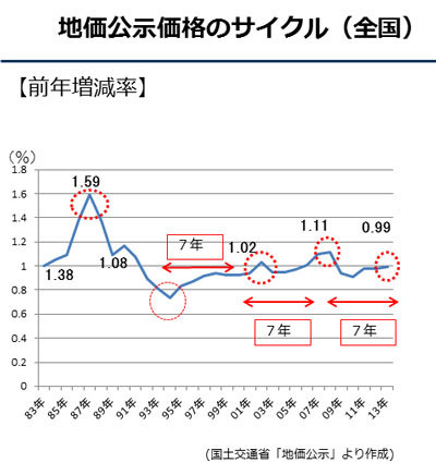 上がる?下がる?2020年のマンション価格