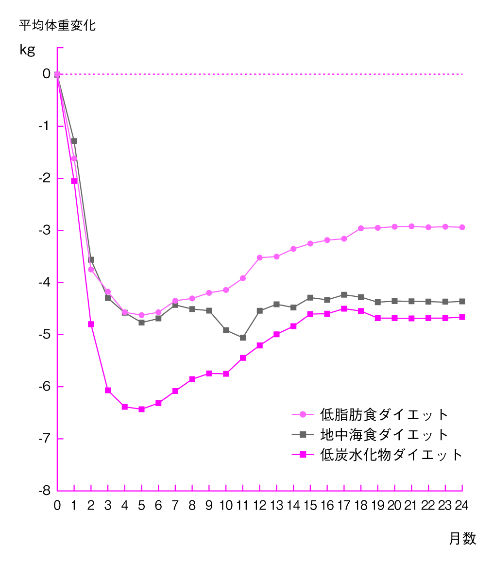 大反響 金スマ5回目の登場 医者が教える食事術 でわかったアレもコレも実は意味がない驚きの 食の常識 とは 医者が教える食事術2 ダイヤモンド オンライン