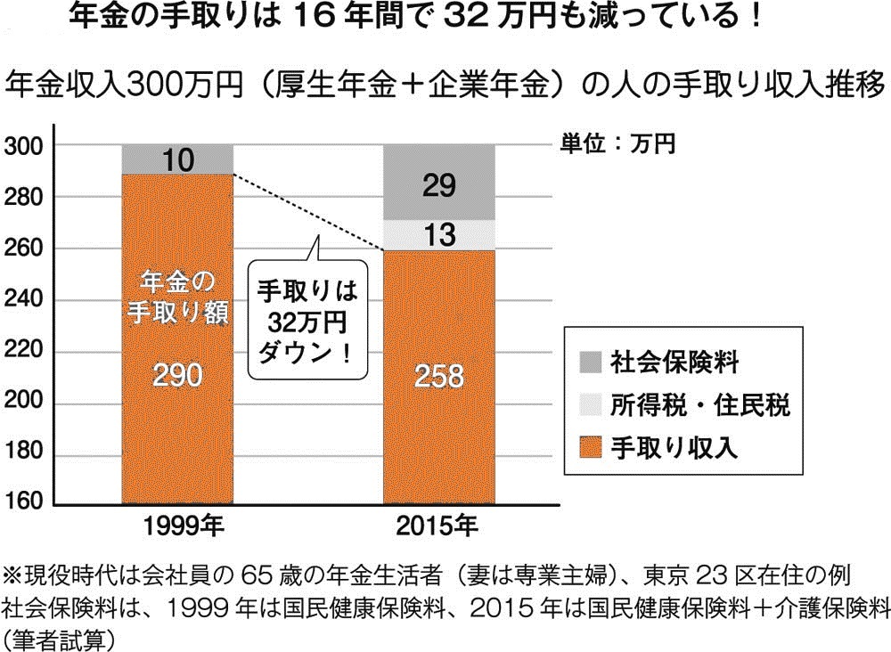 手取りの年金収入が、<br />16年で32万円も減!