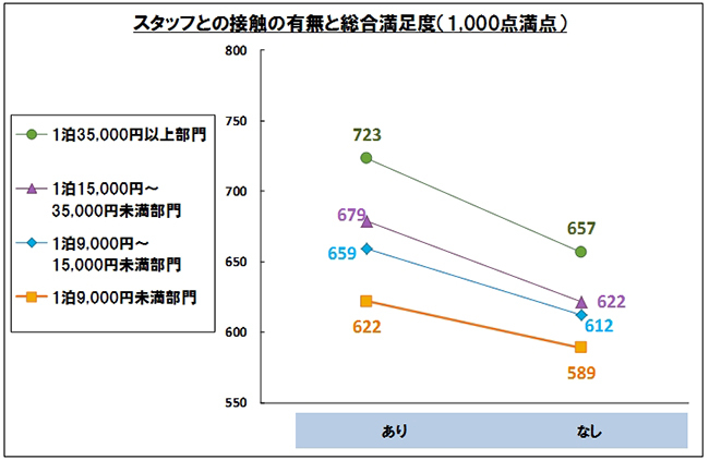 ホテル満足度ランキング 価格上昇でも不満が出ない人気ホテルの秘密 J D パワー Ranking Analysis ダイヤモンド オンライン