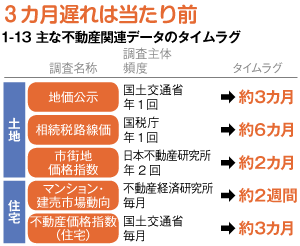不動産取引も<br />話題のビッグデータ<br />活用の時代