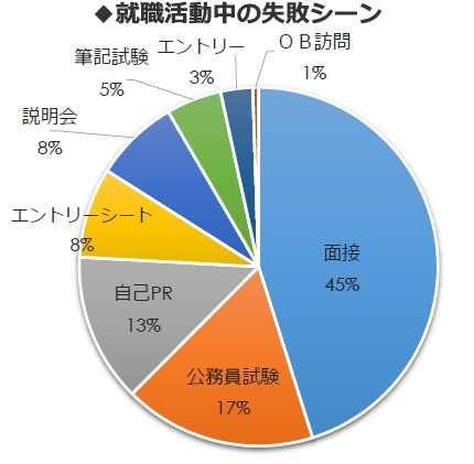 「他社キャラ好き」はOK、「転勤3回ムリ」はNG <br />就活の合否を分ける“面接失敗の境界線”