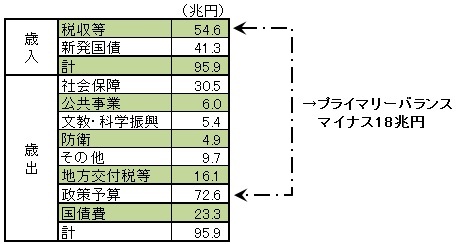 新年度予算を考える――「中負担・中福祉」か<br />「高負担・高福祉」か、日本の選択は待ったなし