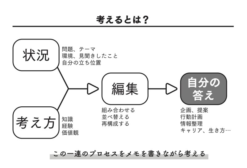 【メモの取り方でわかる】「考えている人」と「思考停止している人」の決定的な違い