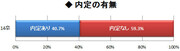 5月中旬までに40％超の先輩が内定獲得 増加傾向の内定率、内定獲得数の行方は？