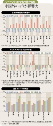 株式市場大幅下落のダメージは震源地の米国より他国が大きい