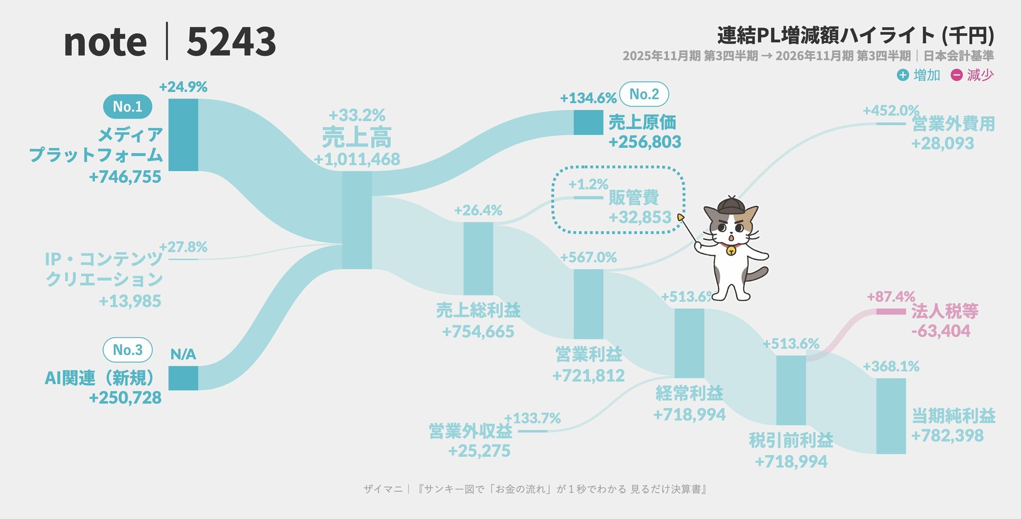 （販管費）