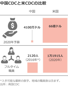 コロナ封じ込め、中国CDCが機能しなかった理由