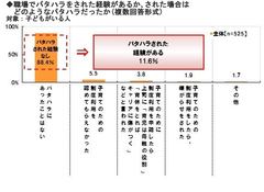 「育休を取得したくてもできなかった」45.5％ 男性の育児参加を阻む「パタハラ」と上司の無理解