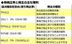 西武vsサーベラスで注目 持ち株比率と株主の権利とは？