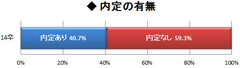 5月中旬までに40％超の先輩が内定獲得 増加傾向の内定率、内定獲得数の行方は？