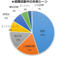 「他社キャラ好き」はＯＫ、「転勤3回ムリ」はＮＧ 就活の合否を分ける“面接失敗の境界線”