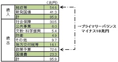 新年度予算を考える――「中負担・中福祉」か「高負担・高福祉」か、日本の選択は待ったなし