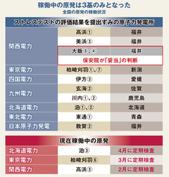 原発全停止は秒読み段階に政府が大飯に託す再稼働の道筋