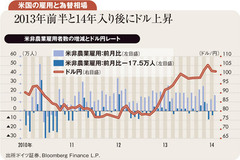 4月以降ドル円は105円超え 米雇用統計17.5万人超が鍵に