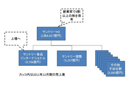 非上場の代表格・サントリーが満を持し株式公開