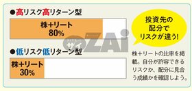 バランス型は配分に注意！