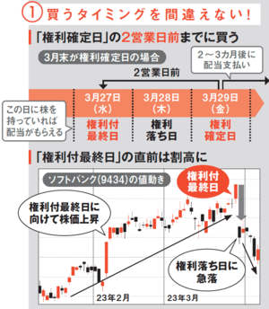 配当株の権利付最終日と株価