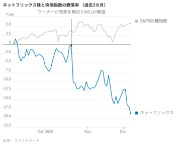 ネトフリのワーナー買収、投資家が熱狂しない理由