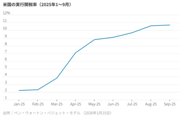 【社説】トランプ関税は成功しているのか？