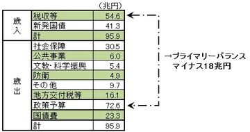 新年度予算を考える――「中負担・中福祉」か「高負担・高福祉」か、日本の選択は待ったなし