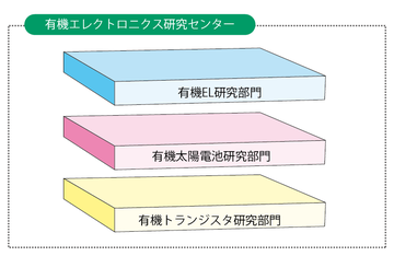 第3回10年後の世界を変える「有機エレクトロニクス」の全貌