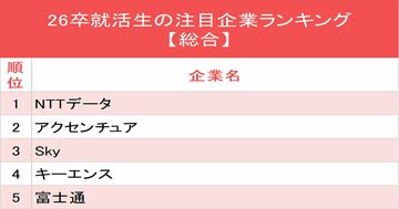 26卒就活生19万人が注目する企業ランキング！総合2位はアクセンチュア、1位は？