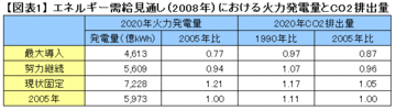 「環境基準」と「縮原発」を同時達成するエネルギー政策は可能