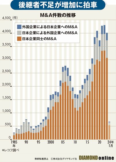 図_M＆A件数の推移