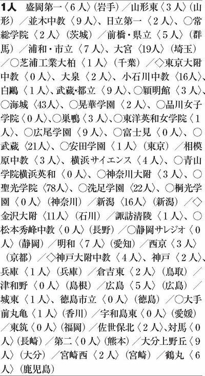 図表2：東大「推薦入試」の合格者数高校ランキング