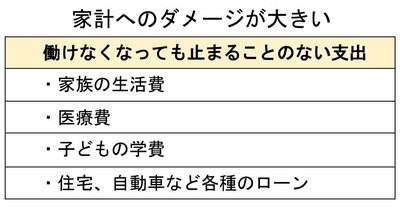 図_働けなくなっても止まることのない支出