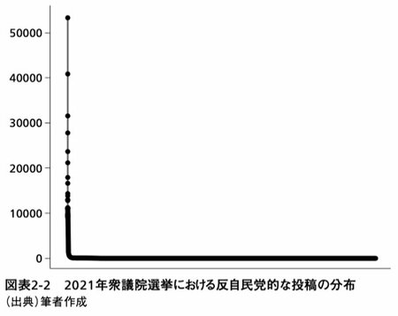 図表：2021年衆議院選挙における反自民党的な投稿の分布