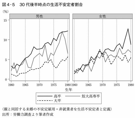 30歳前後の高卒男性4％はニート？高齢化が懸念されるニートと深刻な社会問題