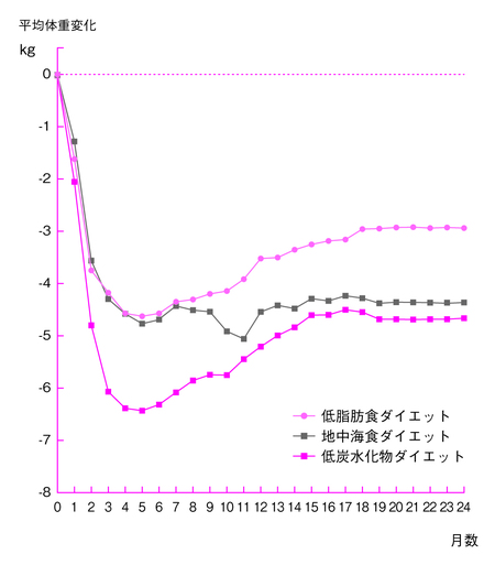 大反響！金スマ5回目の登場『医者が教える食事術』でわかったアレもコレも実は意味がない驚きの「食の常識」とは？