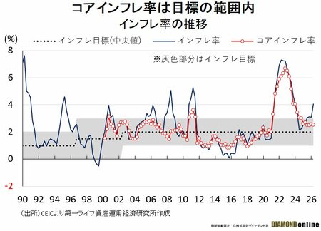 図表：インフレ率の推移