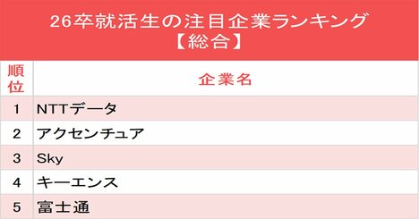 26卒就活生19万人が注目する企業ランキング！総合2位はアクセンチュア、1位は？