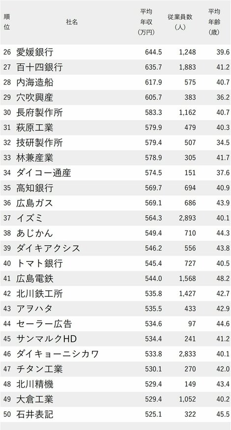 図_年収が高い会社ランキング2024【中国＆四国地方】_26-50位