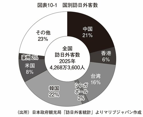 図表10-1　国別訪日外客数
