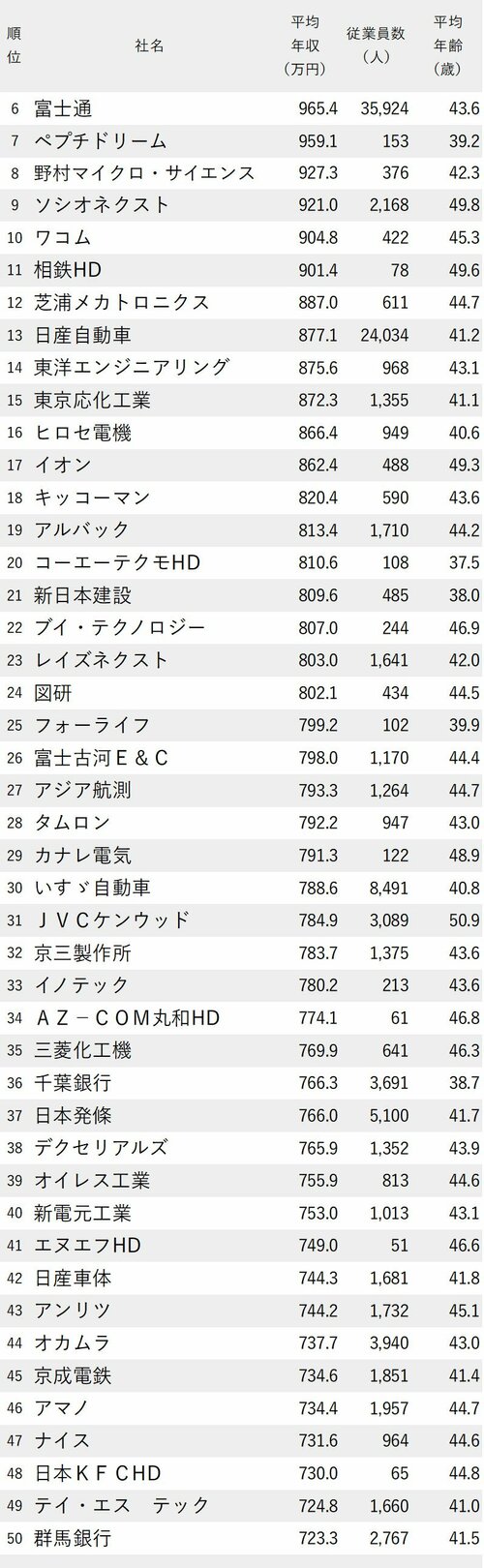 図表：年収が高い会社ランキング2024【東京除く関東地方】6-50