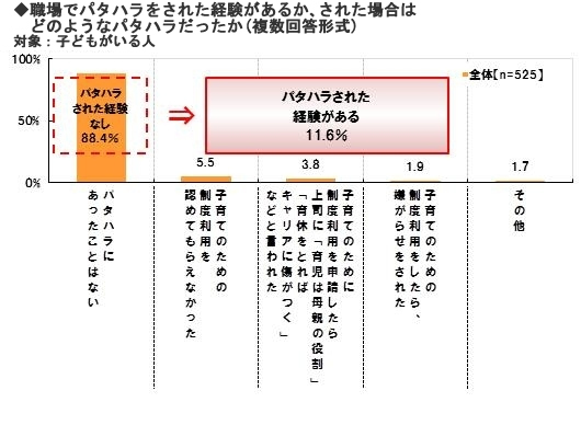 「育休を取得したくてもできなかった」45.5％ 男性の育児参加を阻む「パタハラ」と上司の無理解