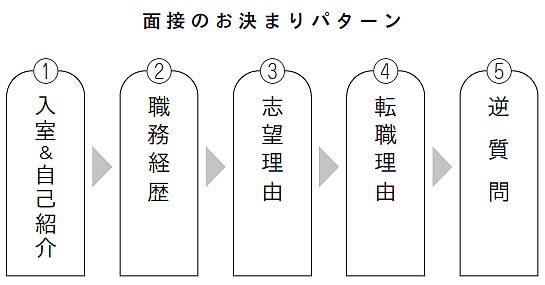 断言！ 9割の面接がこの流れ。「自己紹介」から「逆質問」までを完全解説