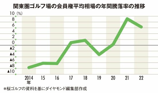 図表：関東圏ゴルフ場の会員権平均相場の年間騰落率の推移