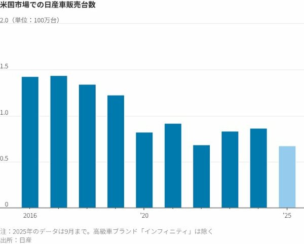 図表:米国市場での日産車販売台数