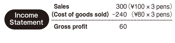 「売上原価」の意味が一瞬でわかる超簡単な考え方