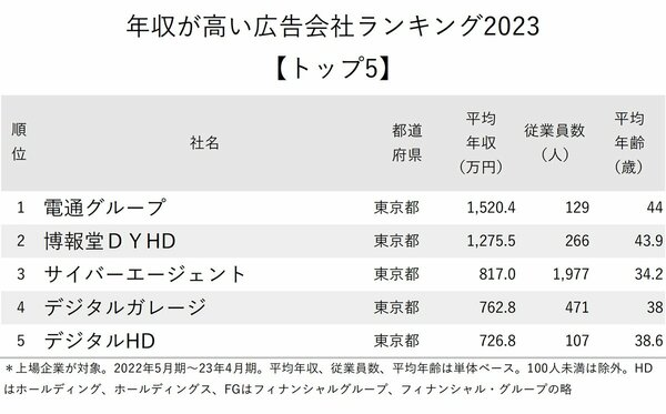 図_年収が高い広告会社ランキング2023_トップ5